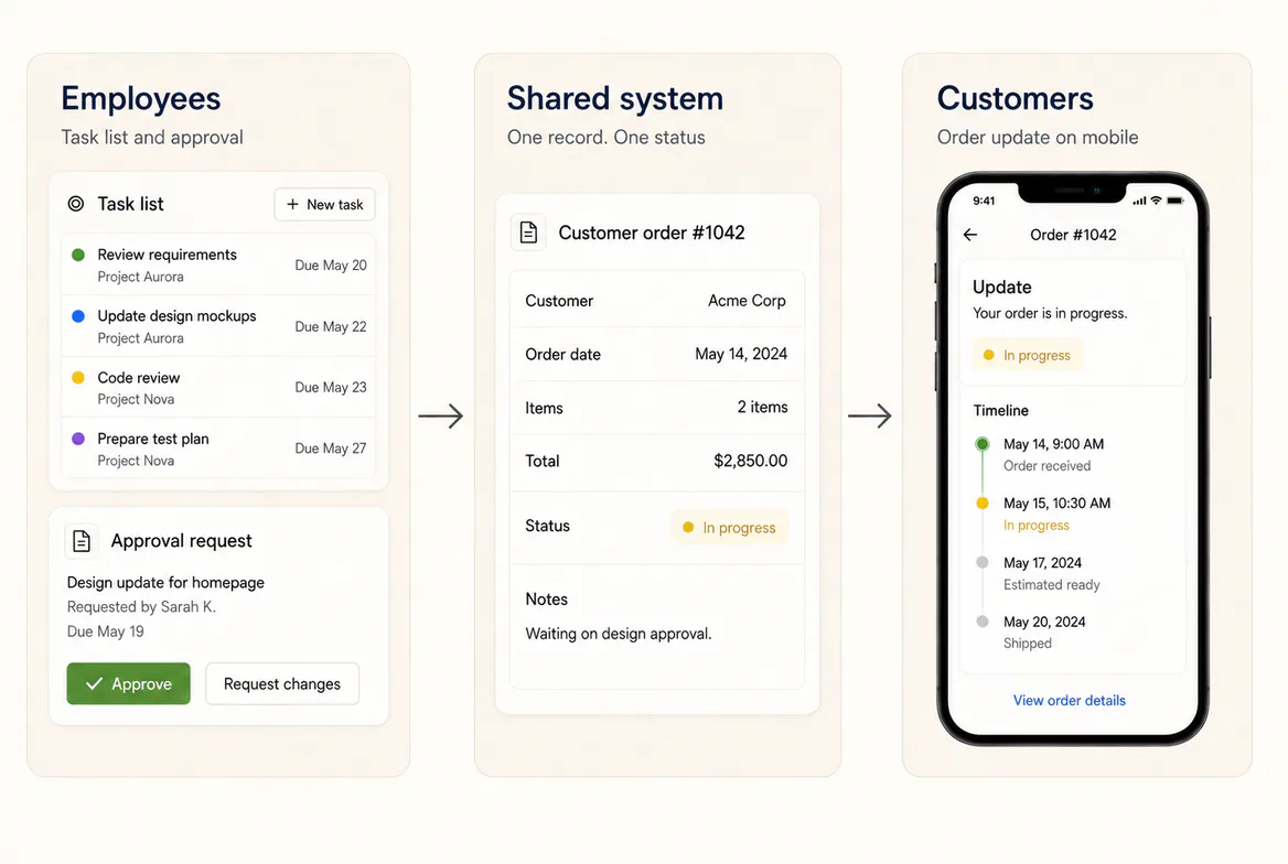 Employee task list, shared order record, and customer order update connected as one system.